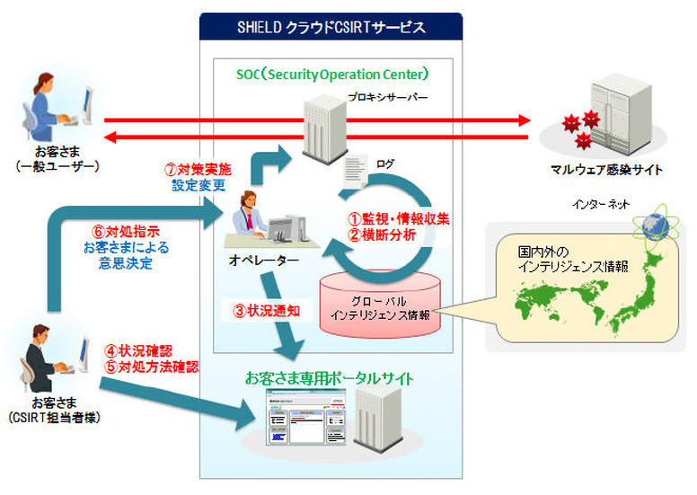 サービス利用例（マルウェア対応）