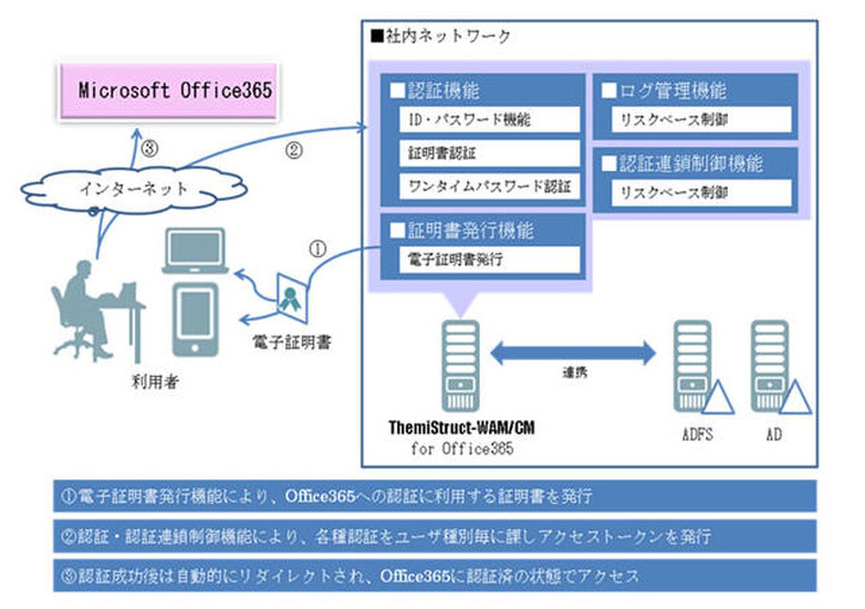 「ThemiStruct(R)-WAM／CM for Office 365」機能概要図