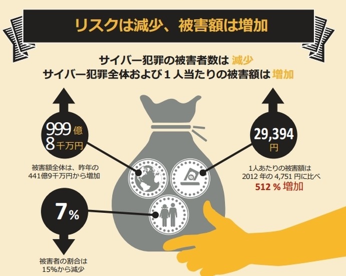 リスクは減少、被害額は増加（2013年ノートン レポートより）