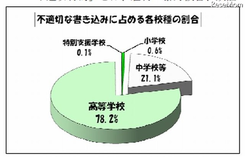 不適切な書き込みに占める各学校種の割合