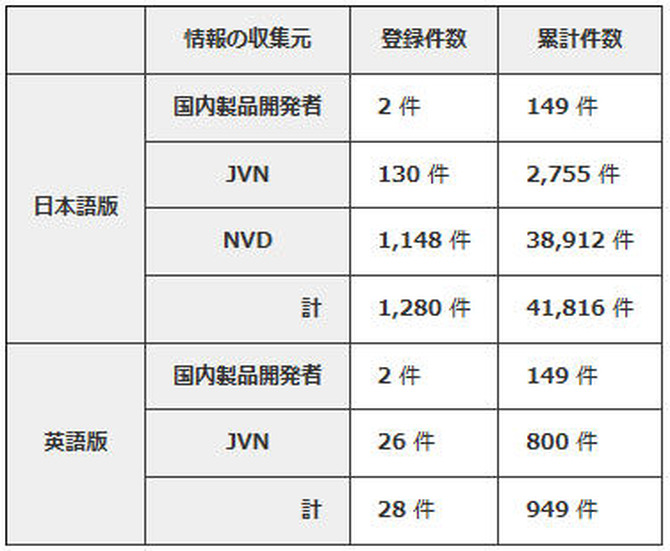 2013年第3四半期の登録件数