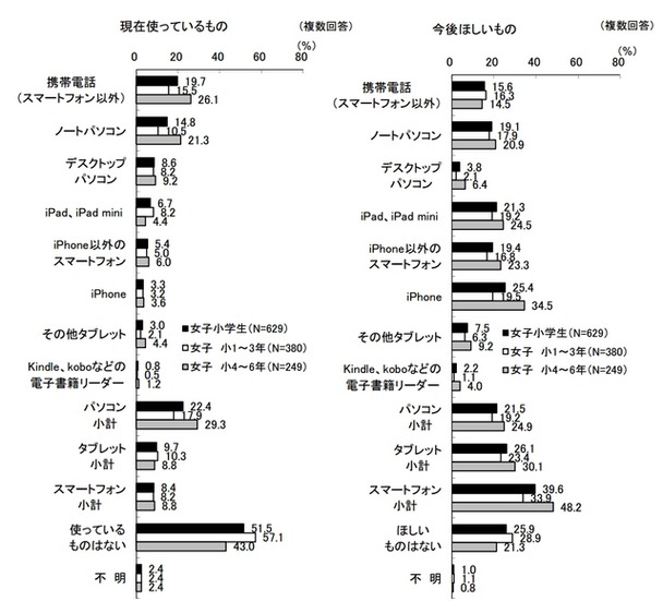 使っている／今後欲しいデジタル情報機器