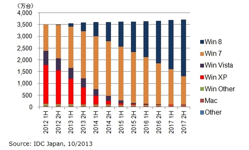 国内クライントPC法人市場におけるOS別稼働台数の予測：　2012 1H～2017 2H