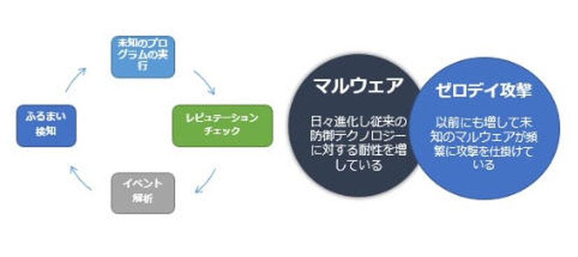 未知のウイルス対策・脆弱性対策機能「ディープガード」の概念