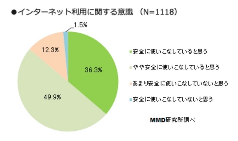 インターネット利用に関する意識