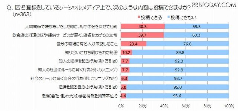 匿名登録をしているソーシャルメディア上で、次のような内容は投稿できますか？