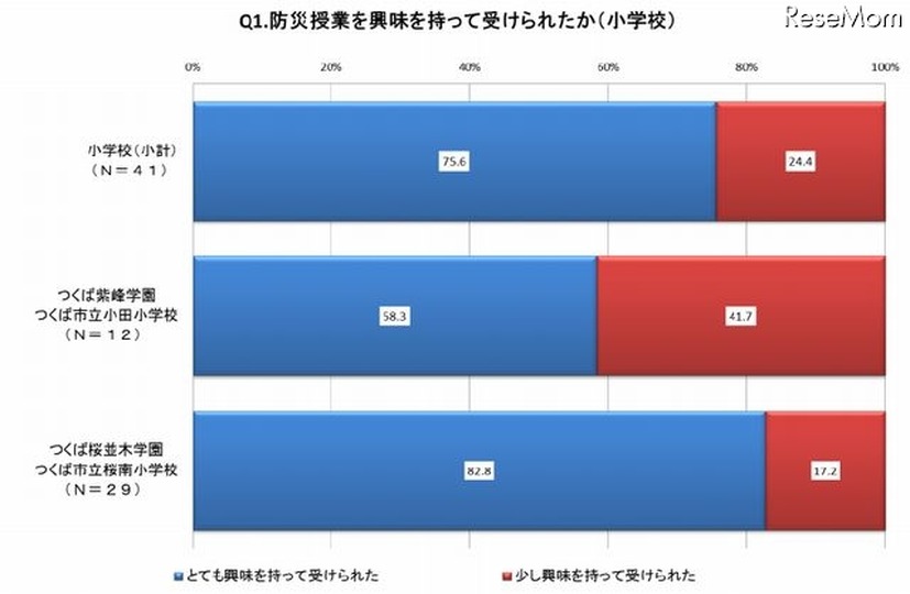 防災授業を興味を持って受けられたか（小学校）