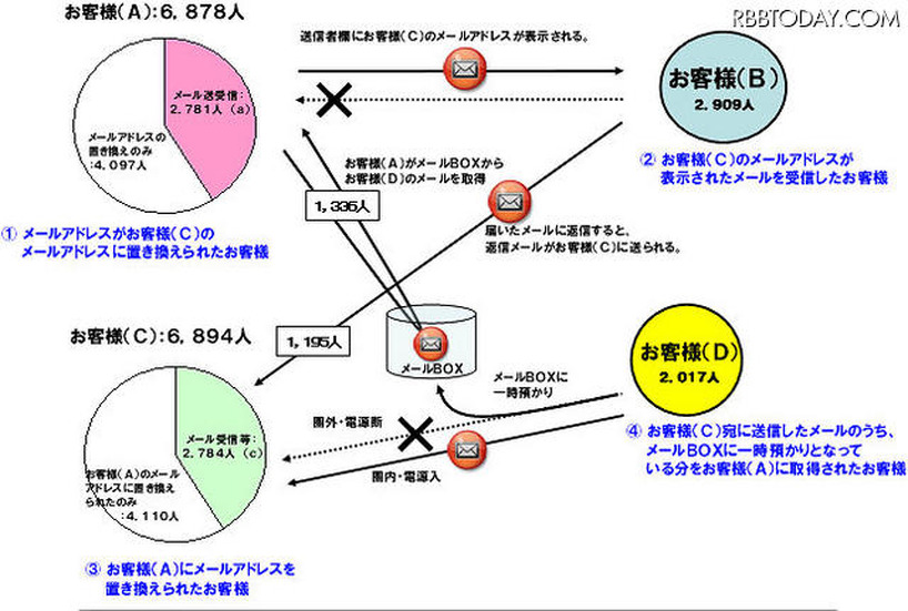 ドコモ「spモード」不具合、約1万9千人に影響……個別にDM郵送など今後の対応を発表