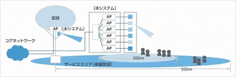 係留気球を同時使用時の本システムのサービスイメージ