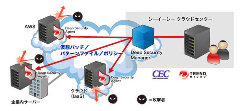 Deep Security IT Protection Serviceサービスイメージ図