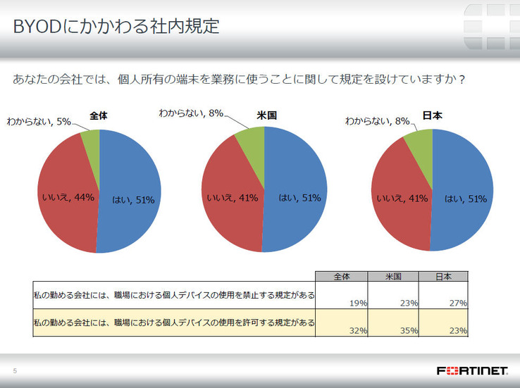 「あなたの会社では、個人所有の端末を業務に使うことに関して規定を設けていますか？」という設問の回答