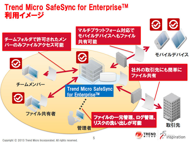 「Trend Micro SafeSync for Enterprise」の利用イメージ