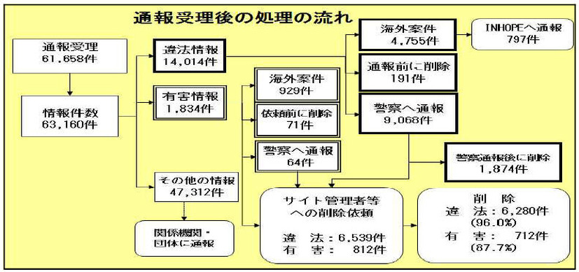 通報受理後の流れと件数