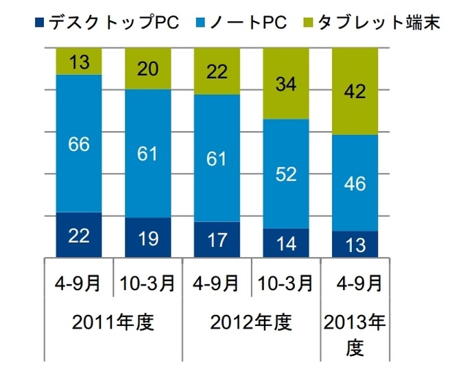 タイプ別数量構成比（％）