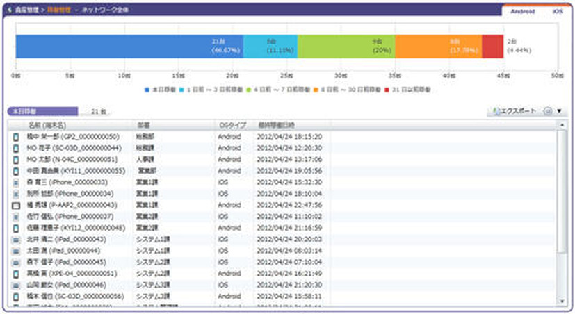 資産管理・稼働管理の画面