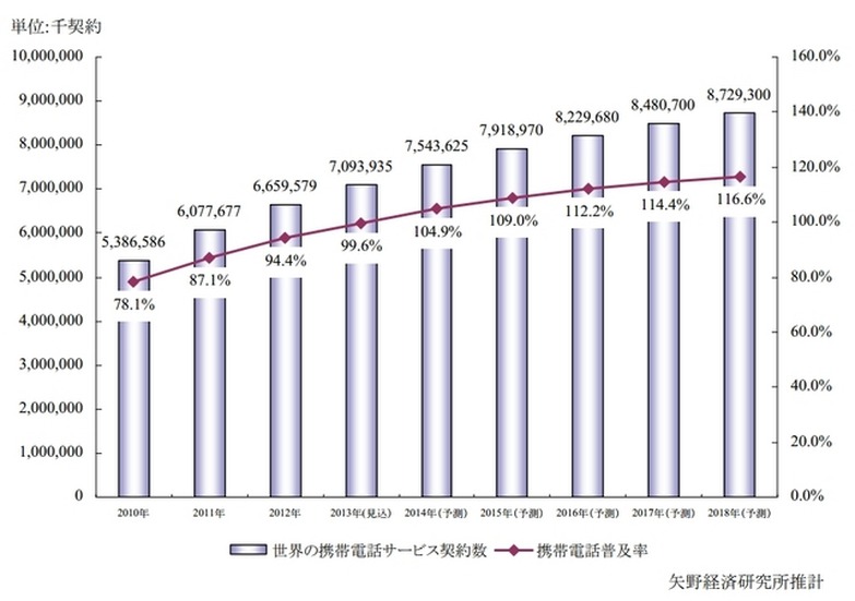 世界市場における携帯電話サービス契約数と携帯電話普及率の推移