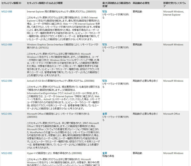 今回発表されたセキュリティ情報（一部）