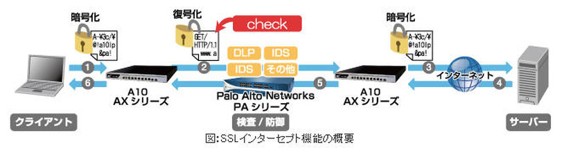 SSLインターセプト機能の概要