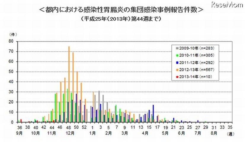 都内における感染性胃腸炎の集団感染事例報告件数