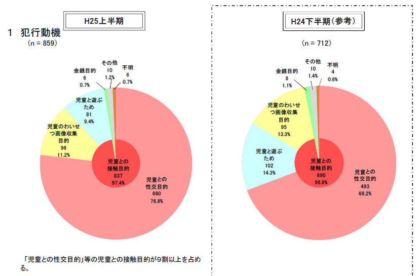 犯行動機（右は2012年下半期）
