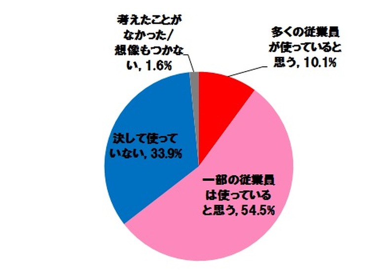 図1 オンラインストレージの業務利用について