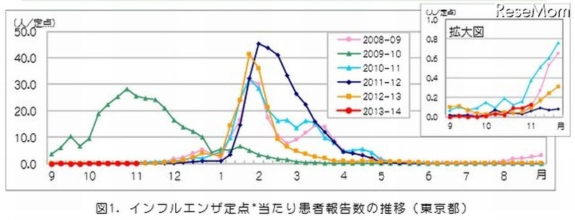 インフルエンザ定点当たり患者報告数の推移（東京都）