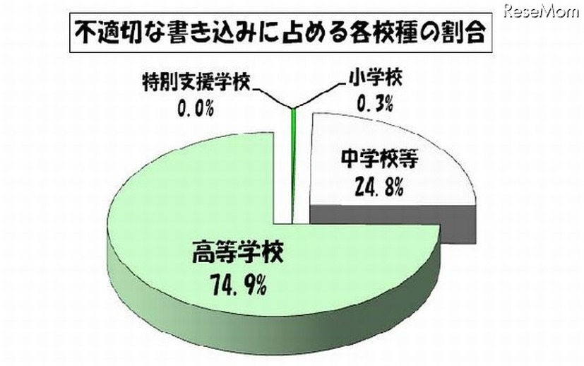 不適切な書込みに占める各校種の割合