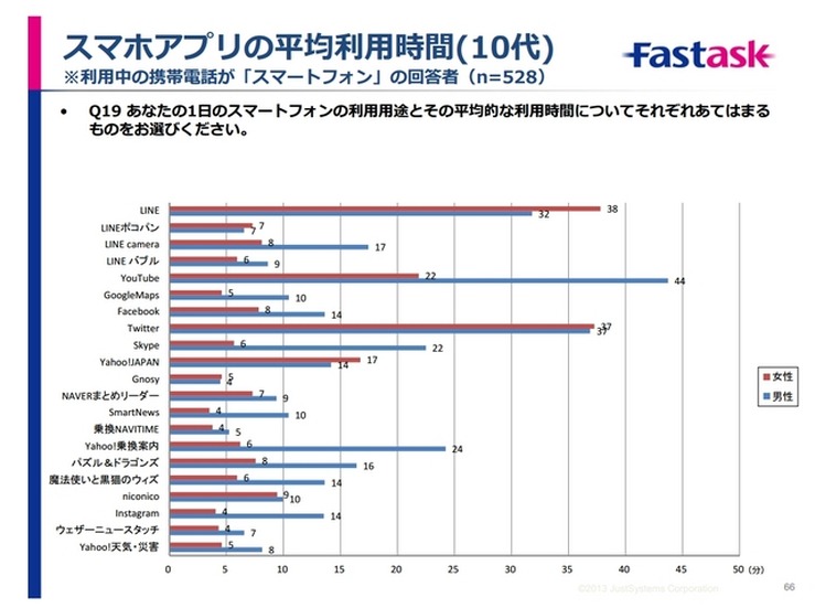 スマホアプリの平均利用時間（10代）