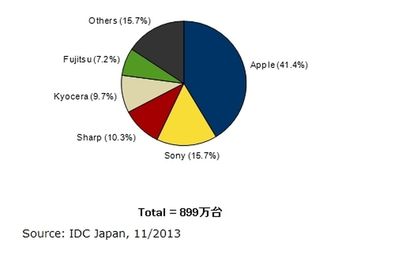 2013年第3四半期 国内携帯電話出荷台数ベンダー別 シェア（IDC Japan, 11/2013）