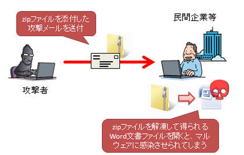 攻撃事例のイメージ図