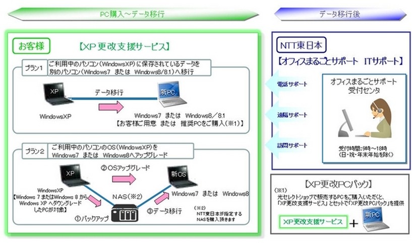 「XP更改支援サービス」サービスイメージ