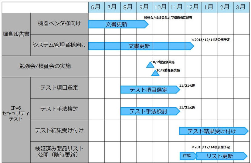 2013年度の調査スケジュール