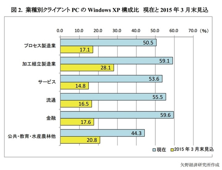 業種別クライアントPCのWindows XP構成比  現在と2015年3月末見込