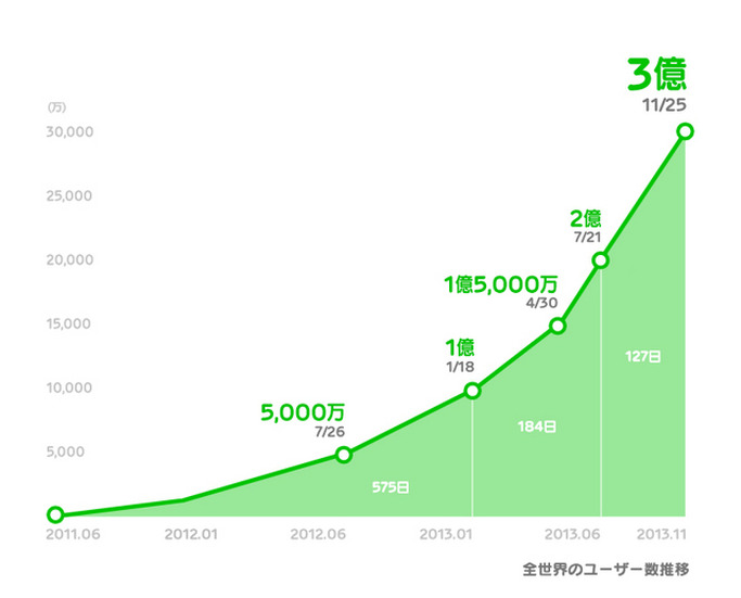 「LINE」登録ユーザー数の推移グラフ