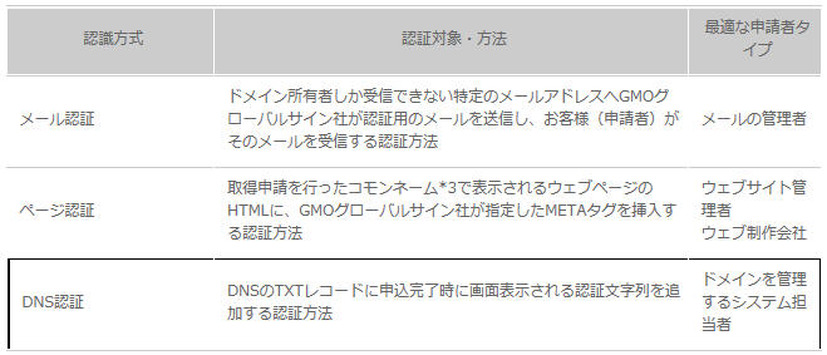 申請者は3種類の中から最適な認証方式を選べる