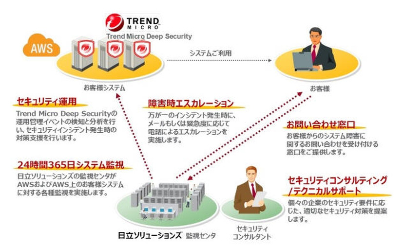 ソリューション全体図