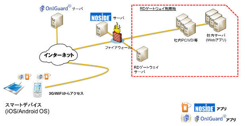 NOSiDE Secure ConnectとOniGuardのシステム構成例