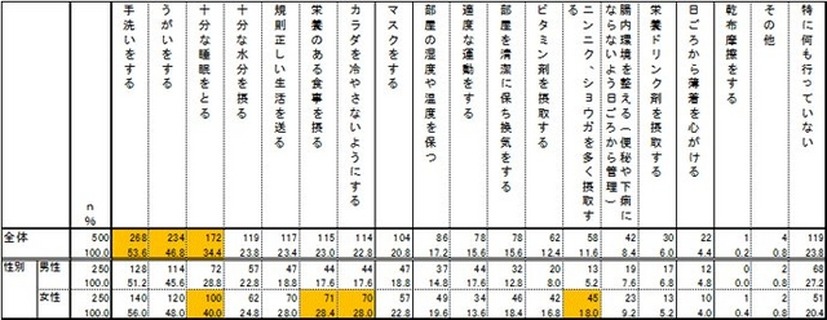 風邪予防のために行っている対策について（性年代別）