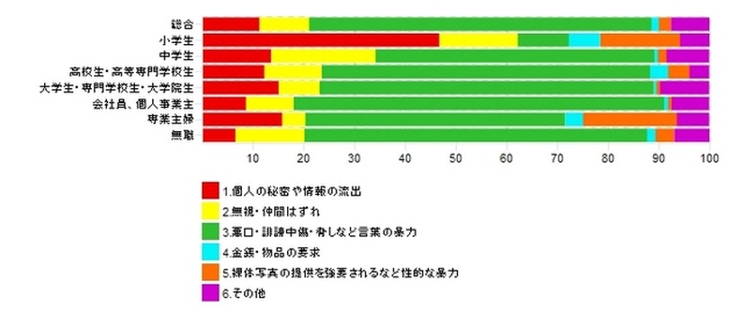 いじめや嫌がらせの内容