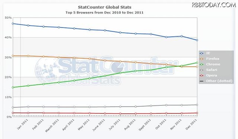 StatCounterによる2011年のブラウザ別シェアのグラフ