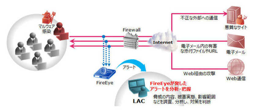 「FireEye分析支援サービス」の概要