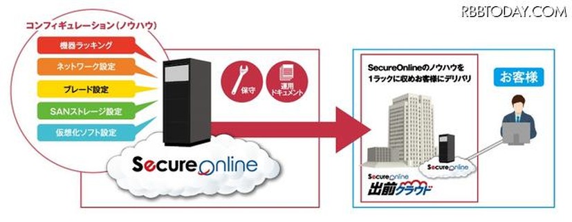 出前クラウドサービスの概要