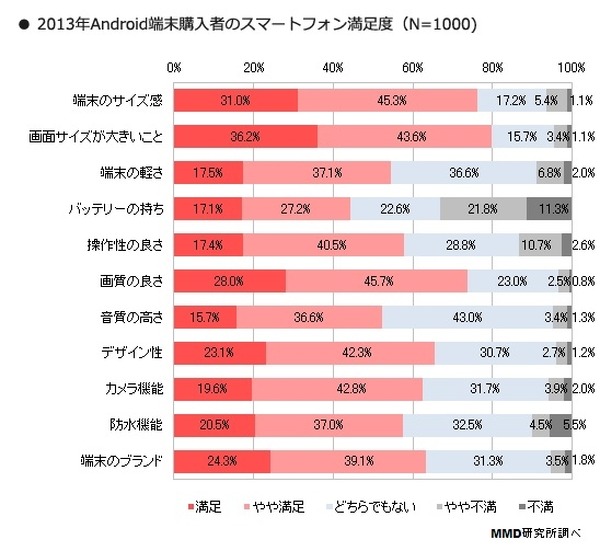 現在所有しているスマートフォン端末の満足度について