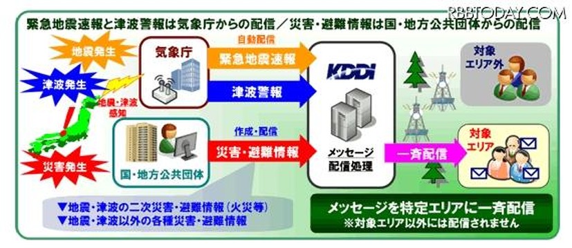 緊急速報メールのイメージ図（KDDI）