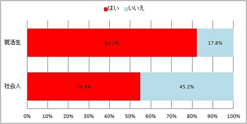 日々の出来事などに関する投稿をSNSで不特定多数に行っていますか？