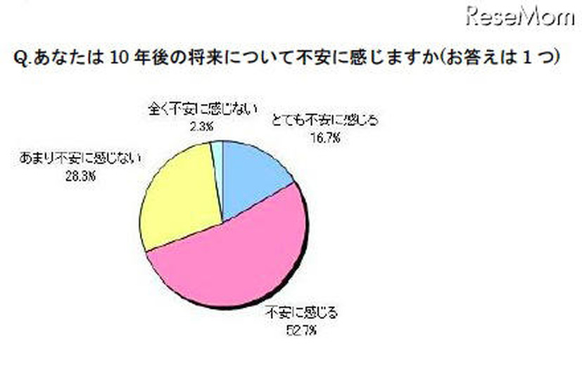 10年後の将来について不安を感じますか