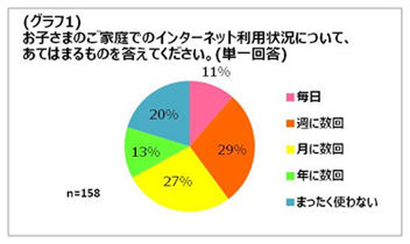 子供のインターネット利用頻度