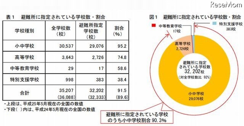 避難所に指定されている学校数