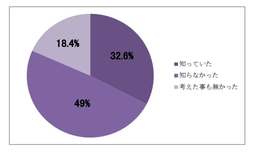 「ゆれ疲れ（住宅の耐震性低下）」を知っていましたか？