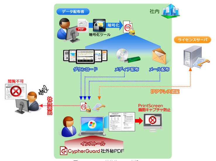 CypherGuard 社外秘PDFの仕組み